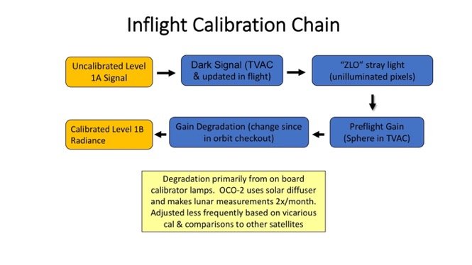 Inflight Calibration Chain