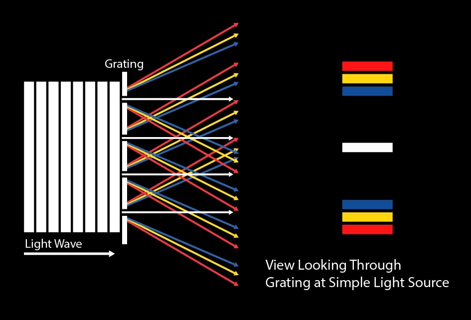 How diffraction works