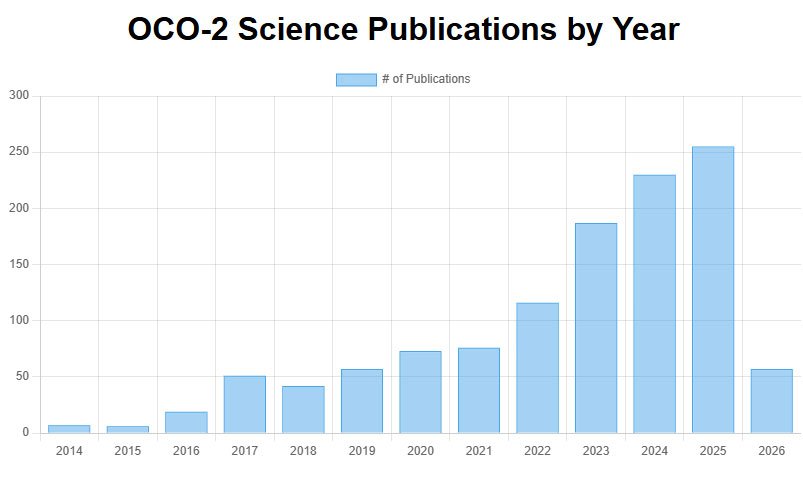 Graph illustrating OCO-2 Science Publications between 2014 - April 14, 2026 based on postings from https://ocov2.jpl.nasa.gov/science/publications/ website