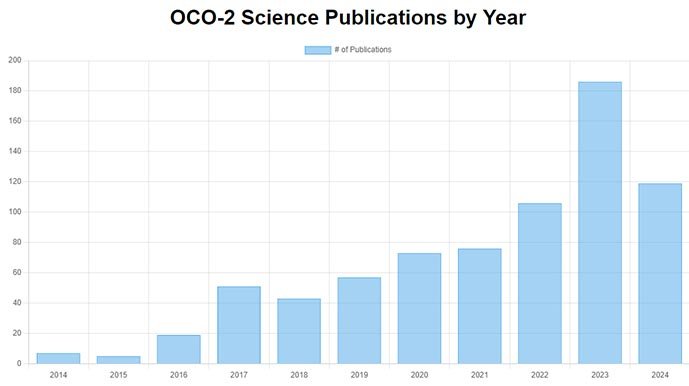 Graph illustrating OCO-2 Science Publications between 2014 - August 26, 2024 based on postings from https://ocov2.jpl.nasa.gov/science/publications/ website