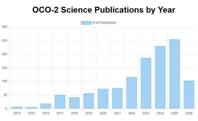 Graph illustrating OCO-2 Science Publications between 2014 - August 13, 2026 based on postings from https://ocov2.jpl.nasa.gov/science/publications/ website