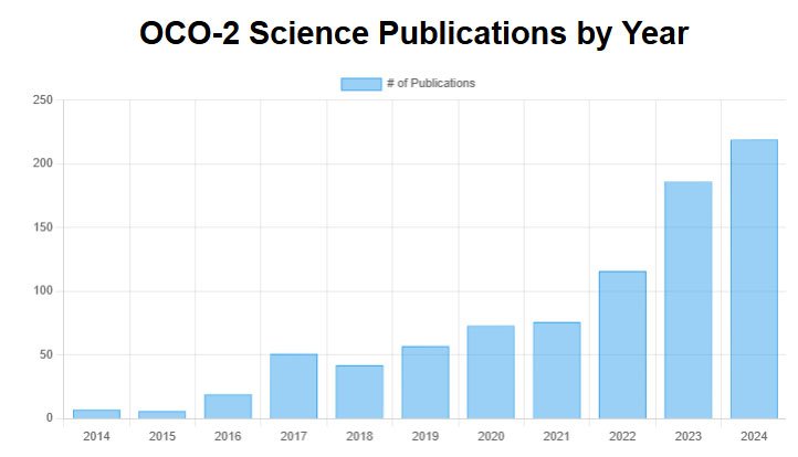 Graph illustrating OCO-2 Science Publications between 2014 - December 31, 2024 based on postings from https://ocov2.jpl.nasa.gov/science/publications/ website