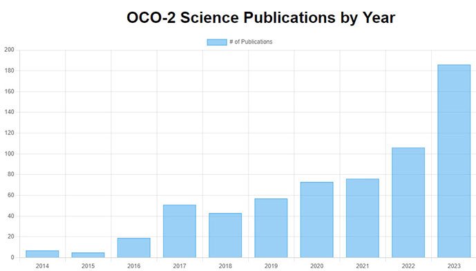Graph illustrating OCO-2 Science Publications between 2014 - December 31, 2023 based on postings from https://ocov2.jpl.nasa.gov/science/publications/ website