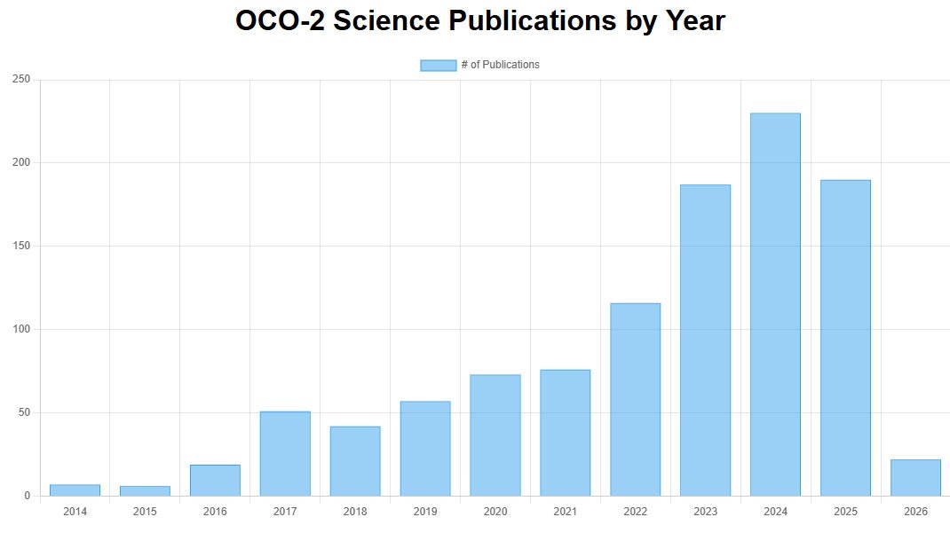 Graph illustrating OCO-2 Science Publications between 2014 - January 31, 2026 based on postings from https://ocov2.jpl.nasa.gov/science/publications/ website