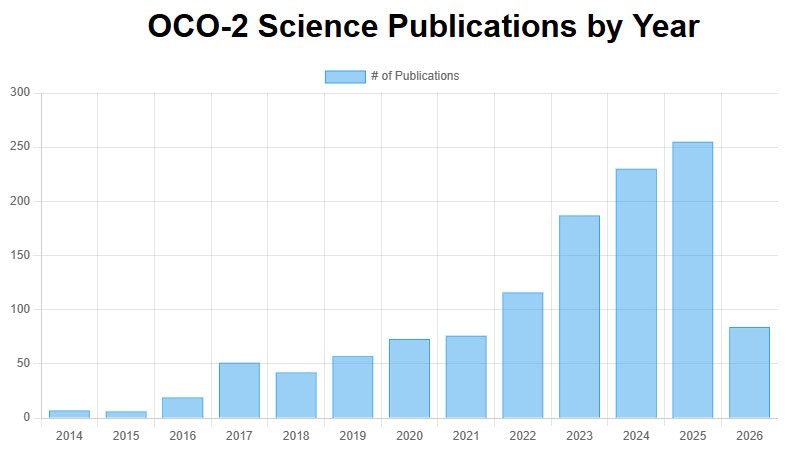 Graph illustrating OCO-2 Science Publications between 2014 - July 2, 2026 based on postings from https://ocov2.jpl.nasa.gov/science/publications/ website