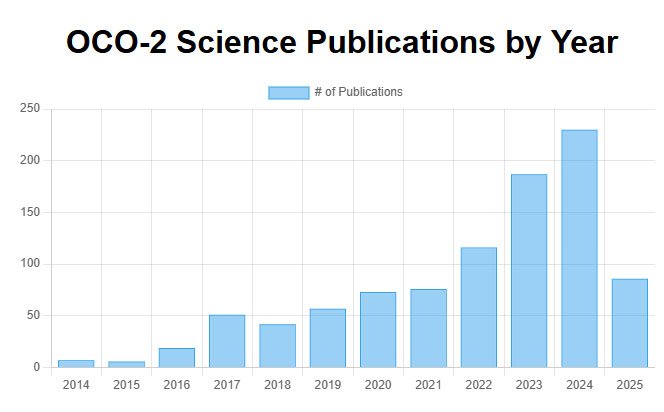 Graph illustrating OCO-2 Science Publications between 2014 - June 30, 2025 based on postings from https://ocov2.jpl.nasa.gov/science/publications/ website