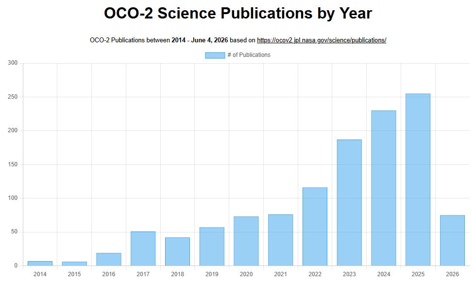 Graph illustrating OCO-2 Science Publications between 2014 - June 4, 2026 based on postings from https://ocov2.jpl.nasa.gov/science/publications/ website