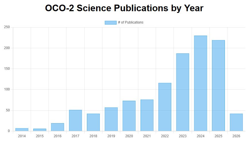 Graph illustrating OCO-2 Science Publications between 2014 - March 20, 2026 based on postings from https://ocov2.jpl.nasa.gov/science/publications/ website