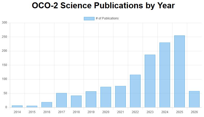 Graph illustrating OCO-2 Science Publications between 2014 - May 6, 2026 based on postings from https://ocov2.jpl.nasa.gov/science/publications/ website