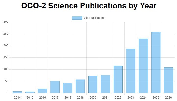 Graph illustrating OCO-2 Science Publications between 2014 - September 15, 2026 based on postings from https://ocov2.jpl.nasa.gov/science/publications/ website