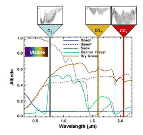 This diagram displays the spectral reflectance of common Earth surfaces at the wavelength of the three OCO-2 channels.