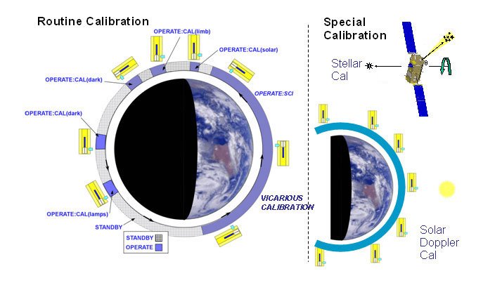 On orbit data collections in support of calibration